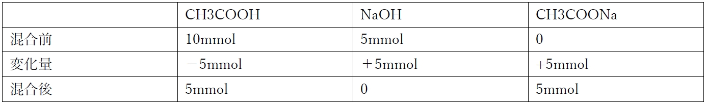 酢酸と水酸化ナトリウムの混合溶液に塩酸を加えた溶液のpH 104回薬剤師国家試験問91